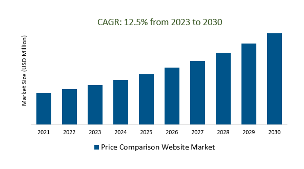 Price Comparison Website Market Size 2023-2030	